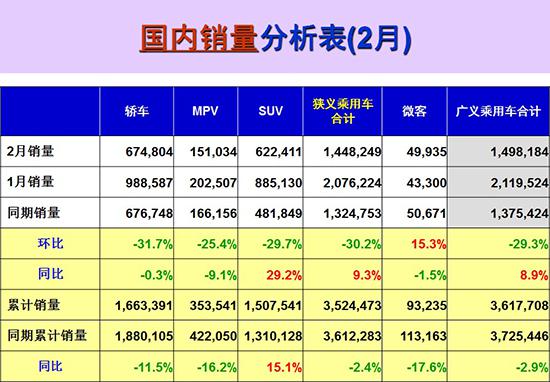 前两月乘用车销量下降2.4% 新能源销售回暖