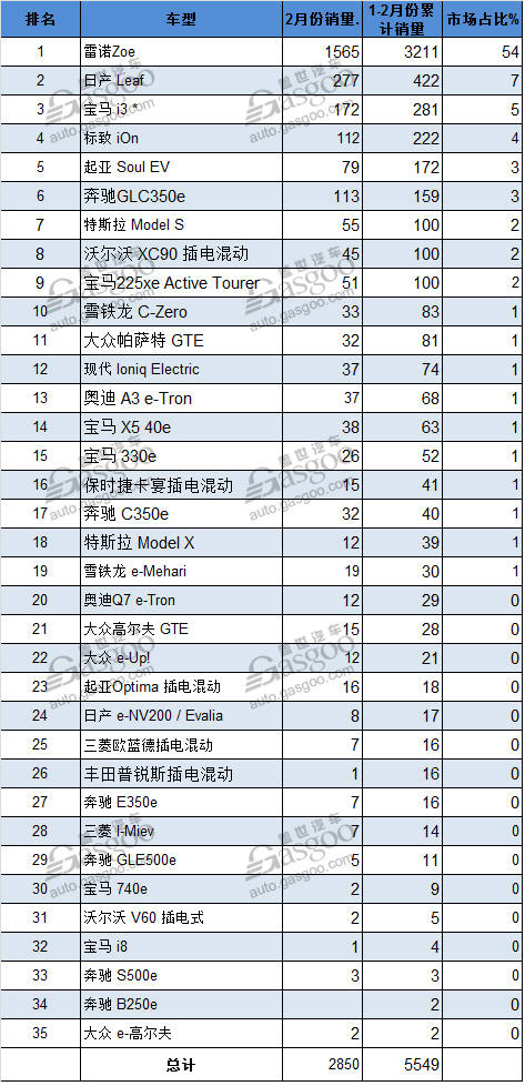 法国2月份电动车销量 雷诺Zoe占比达54%