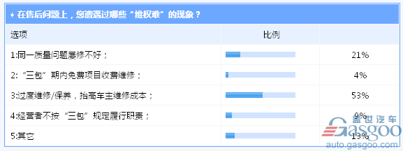 购车的各个环节，消费者都遭遇了什么？