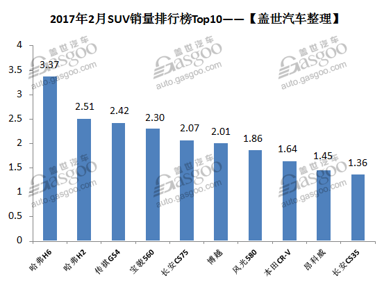 必看！2017年2月国内轿车/SUV/MPV排行榜Top10最详解读