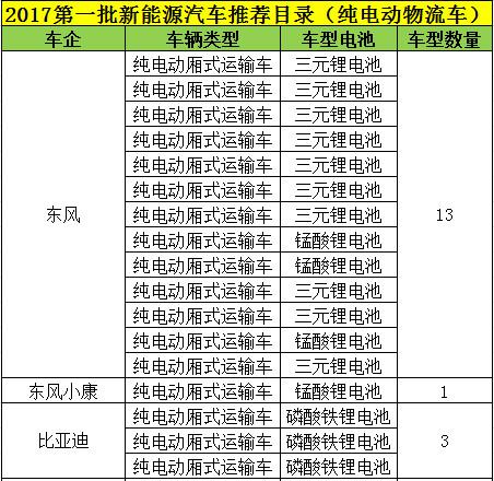 电动物流车“更钟爱”哪款电池？