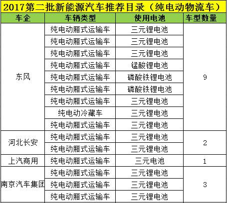 电动物流车“更钟爱”哪款电池？