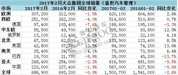 大众集团2月全球销量微跌 在华累计销量下跌近一成