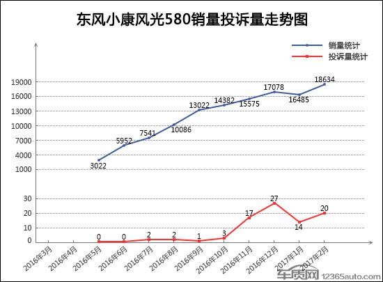2月TOP30 SUV销量投诉量对应点评