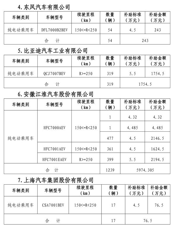 北京2017年首批新能源汽车补贴名单出炉：5.18亿元到底给了哪十家企业