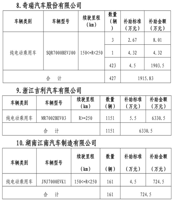北京2017年首批新能源汽车补贴名单出炉：5.18亿元到底给了哪十家企业