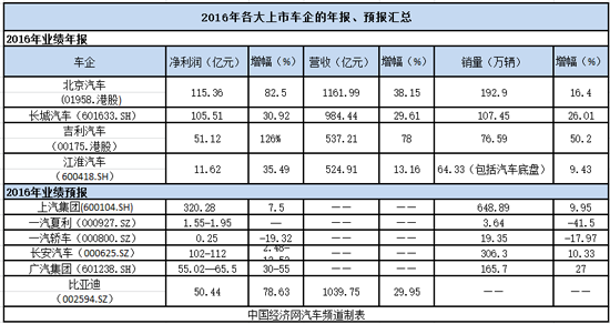 长城单车利润最高 北汽增幅明显——财报
