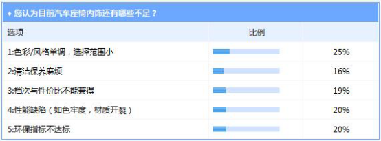 汽车内饰消费趋势调研  车企的压力来了！