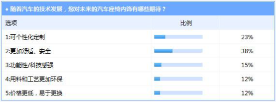 汽车内饰消费趋势调研  车企的压力来了！