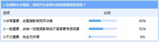 汽车内饰消费趋势调研  车企的压力来了！