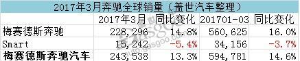 奔驰3月全球销量创新高 在华销量涨三成