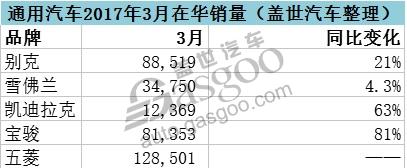 通用3月在华销量创新高 凯迪拉克第一季度暴涨九成