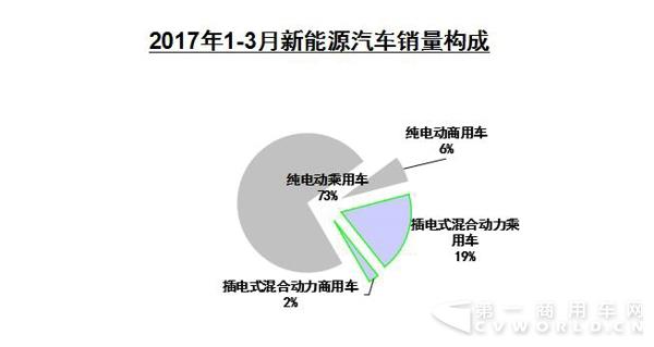 环比近2倍增长 新能源商用车市场是要开始复苏了吗？