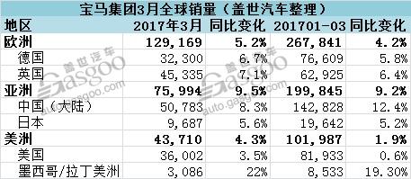 宝马集团3月全球销量创新高 Q1在华销量不及奔驰
