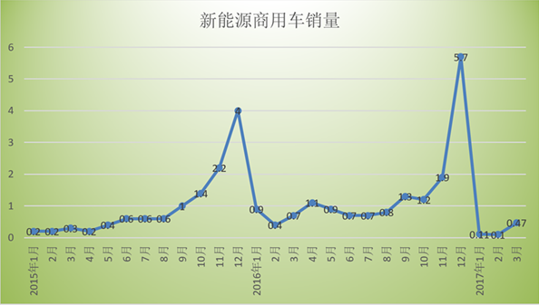 2017年一季度新能源汽车销量分析