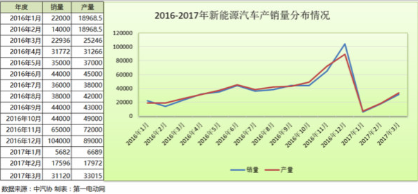 2017年一季度新能源汽车销量分析