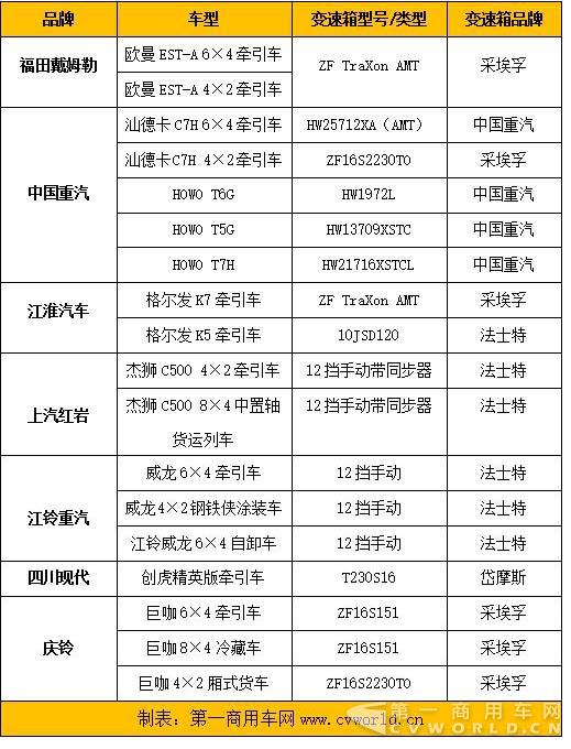 AMT重卡风潮来袭 上海车展四款车型现身说法