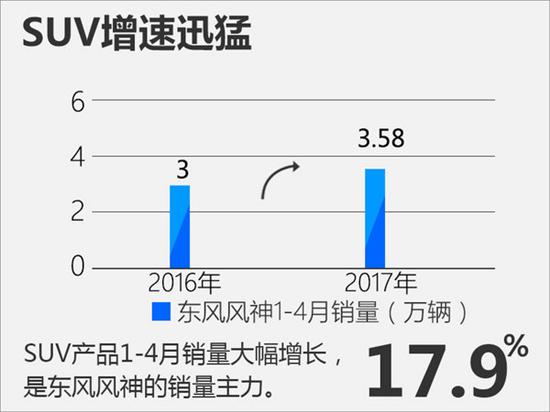 2017年4月汽车销量陆续出炉 谁家欢喜谁家愁？