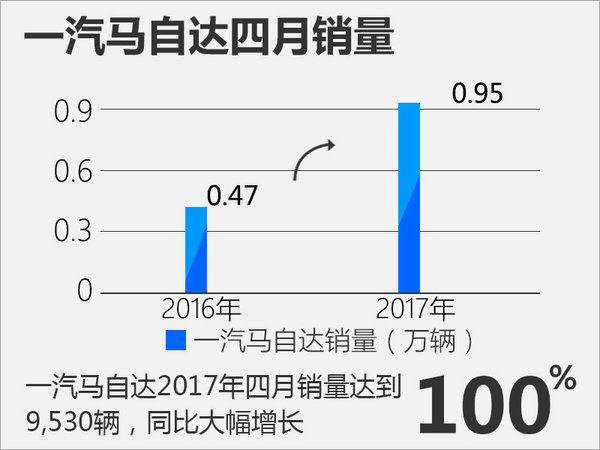 2017年4月汽车销量陆续出炉 谁家欢喜谁家愁？