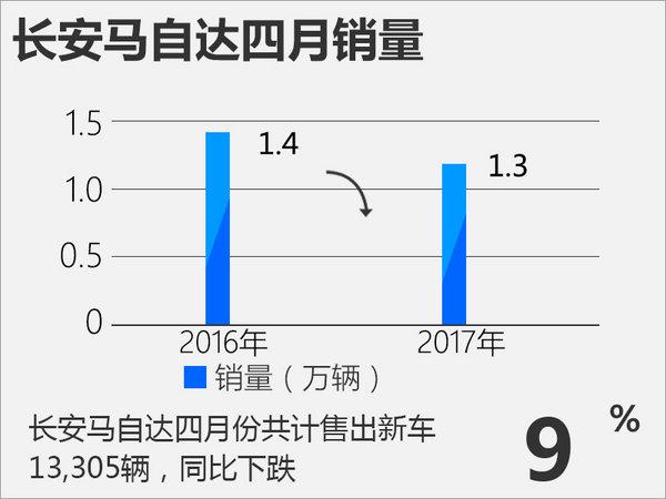 2017年4月汽车销量陆续出炉 谁家欢喜谁家愁？