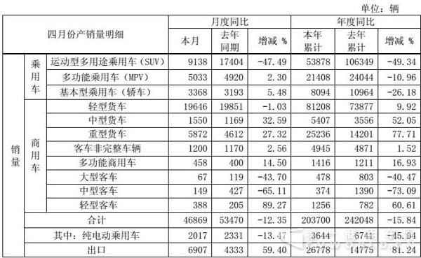 江淮1-4月销车20余万辆 重卡2.5万辆涨78%