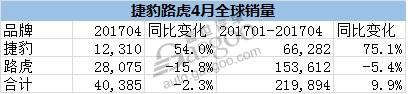 2017年4月豪华车市场销量 宝马险胜奔驰