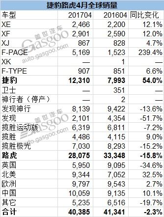 捷豹路虎全球累计销量攀升 4月在华销量涨10%