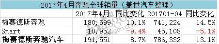 奔驰4月全球销量增一成 在华销量又创新高