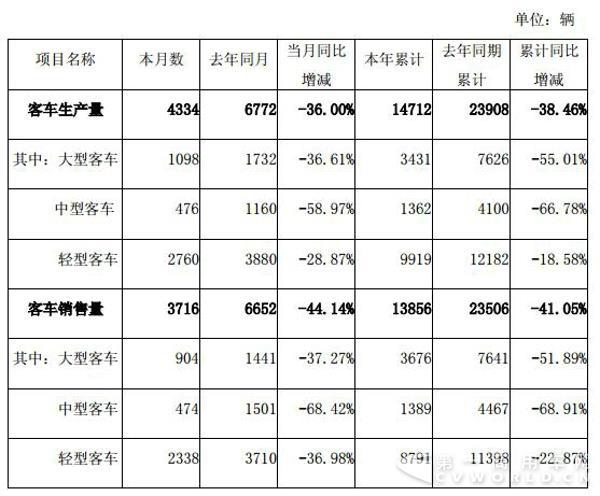 金龙汽车前四月累计售车1.4万辆