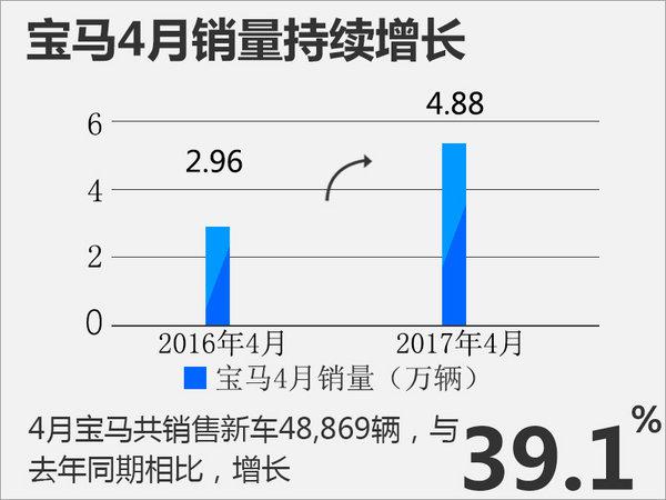 2017年4月豪华车市场销量 宝马险胜奔驰