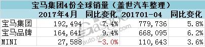 宝马集团4月在华增幅最大 美德现两位数跌幅