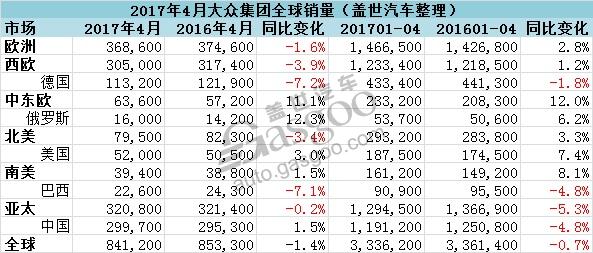 大众集团过半品牌4月全球销量下跌 今年在华首次增长