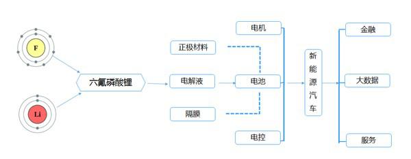 四年布局投资百亿 多氟多全产业链的造车逻辑