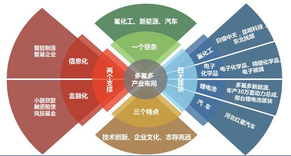 四年布局投资百亿 多氟多全产业链的造车逻辑