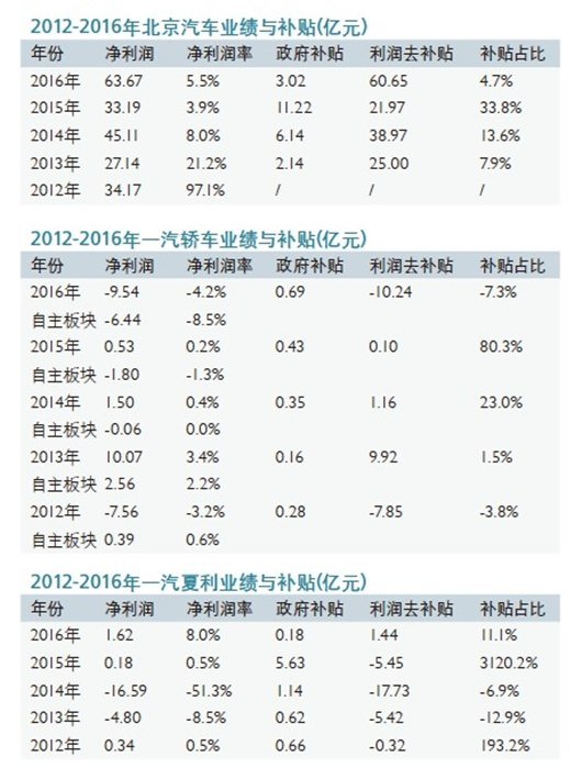 中国车企补贴利润一览：谁最依赖政府？