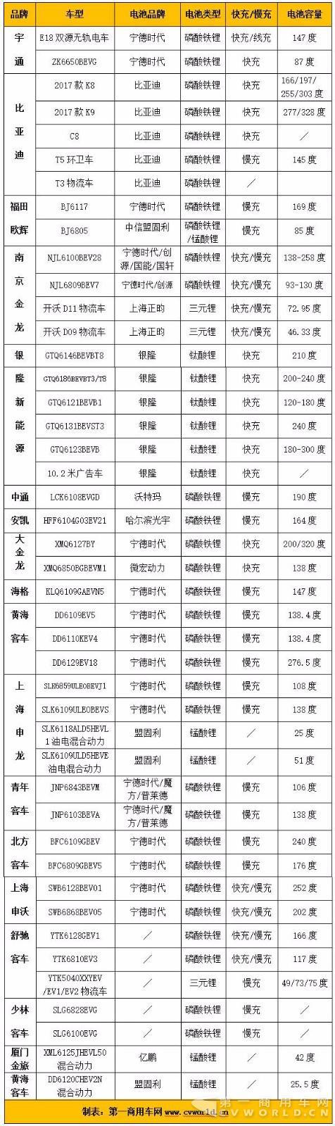 2017道路运输展：新能源客车参展热度不减 快充电池受车企青睐