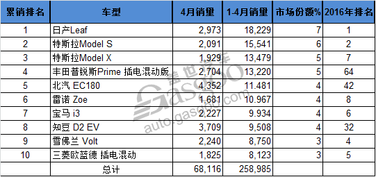 全球4月电动车销量Top10 北汽EC180月销称冠