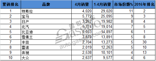 全球4月电动车销量Top10 北汽EC180月销称冠