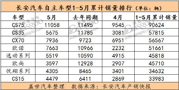 官降这招这么灵？长安5月销量环比呈两位数增长