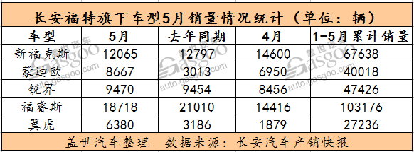 官降这招这么灵？长安5月销量环比呈两位数增长