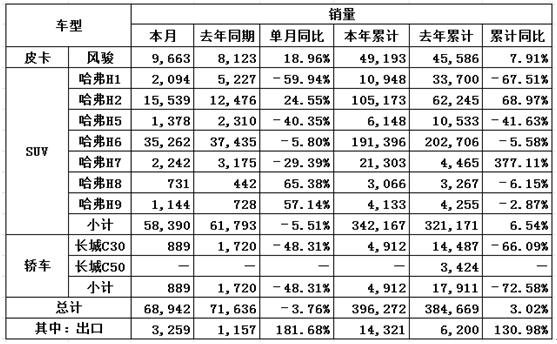 长城汽车5月销售6.89万辆 哈弗H6继续蝉联SUV销量冠军