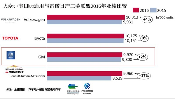 通用汽车的新能源史