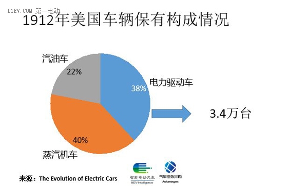 通用汽车的新能源史