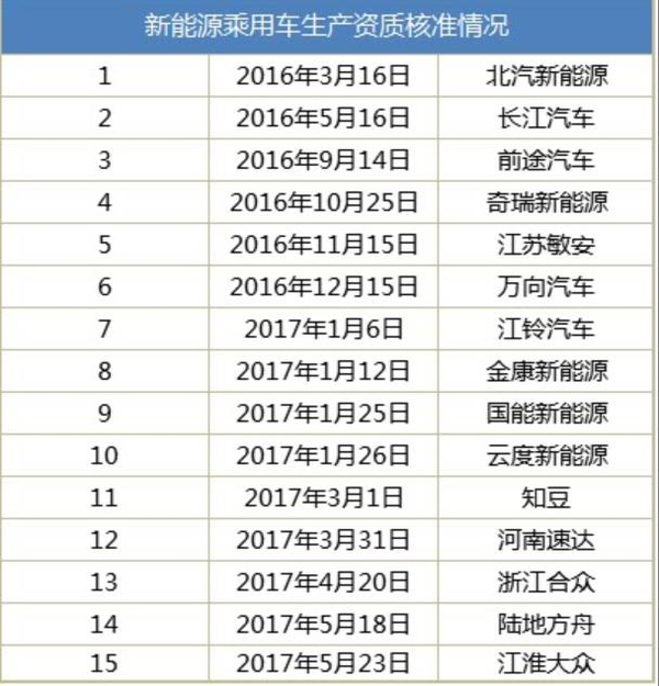 资质核准恐生变 “谣传”会将新能源车产业带向何方？