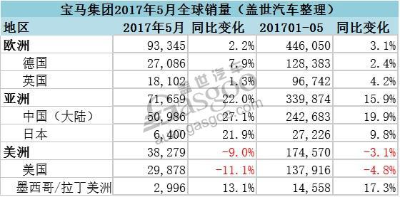 宝马集团5月在华销量破5万 仅美国市场下滑