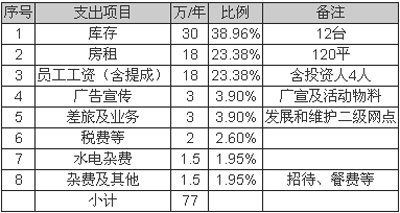 从典型样本看低速电动车销售模式变革方向