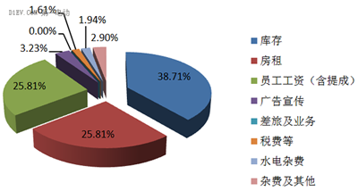 从典型样本看低速电动车销售模式变革方向