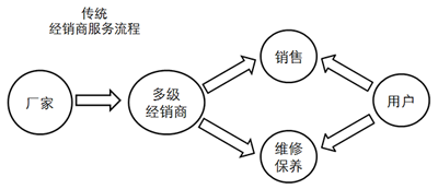 从典型样本看低速电动车销售模式变革方向
