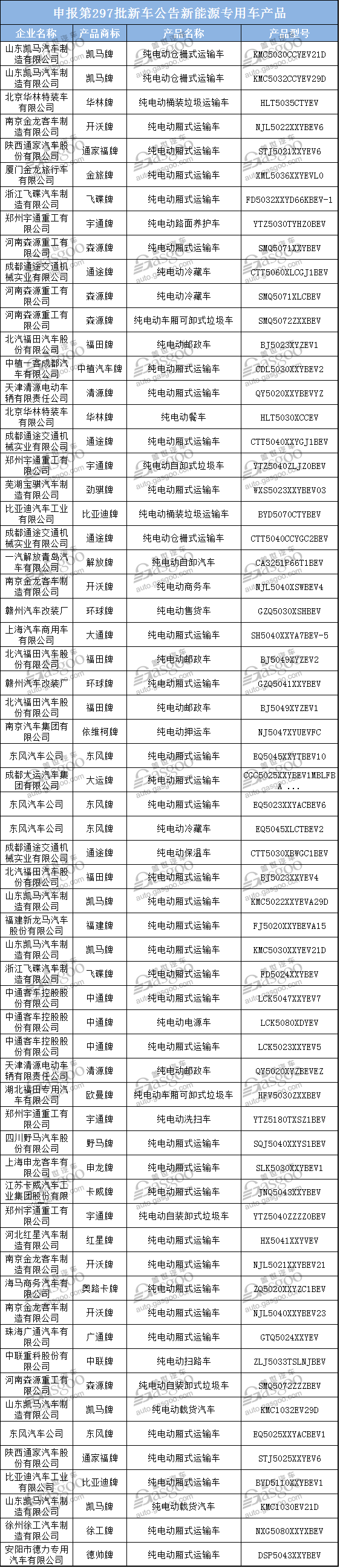 250款新能源汽车产品申报第297批《道路机动车辆生产企业及产品公告》