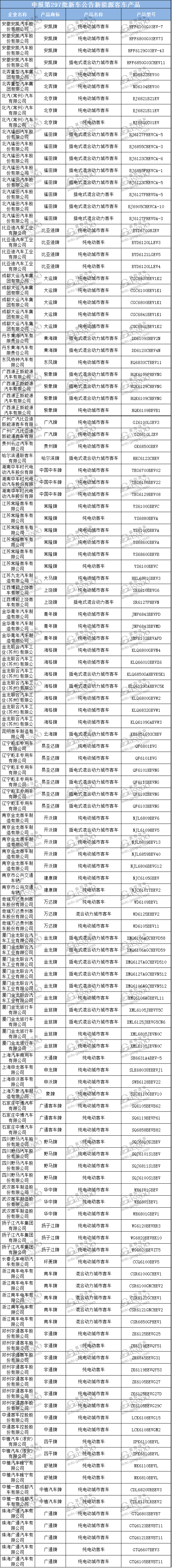 250款新能源汽车产品申报第297批《道路机动车辆生产企业及产品公告》